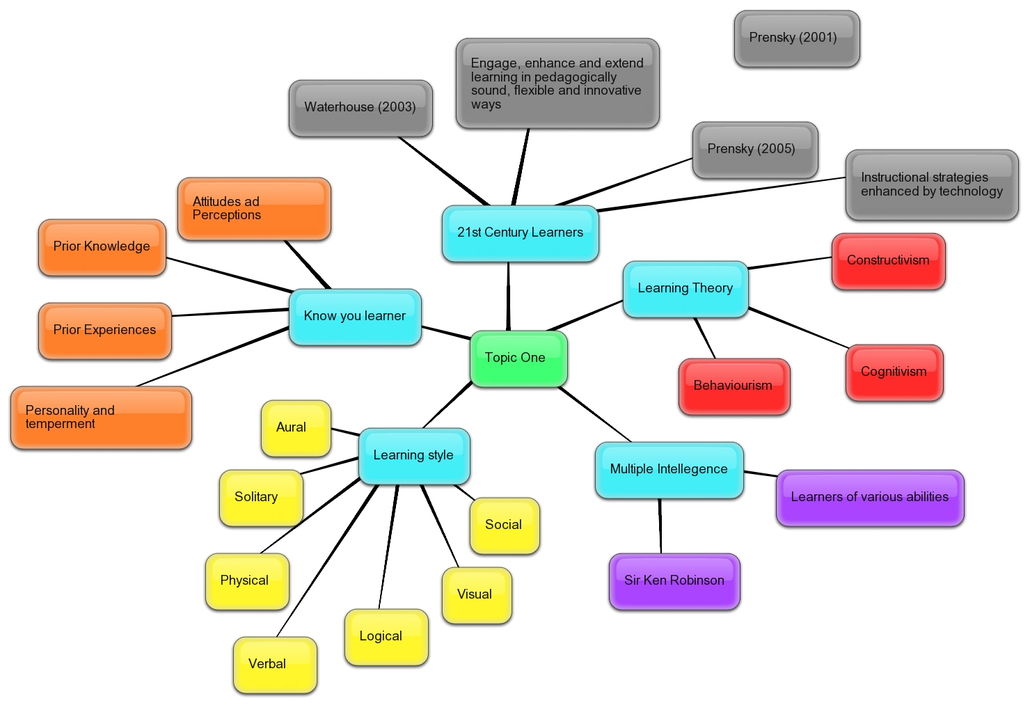 Managing E-Learning: Concept Mapping