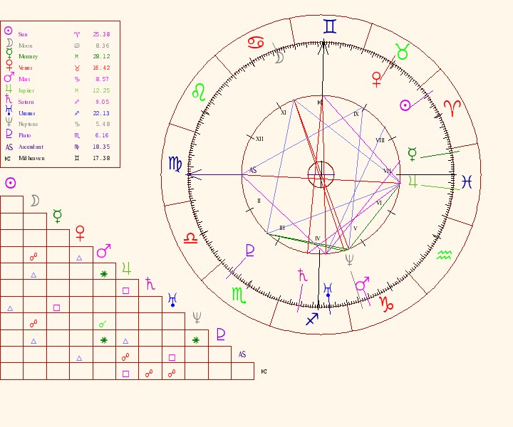Secrets of the Celestial: Sample chart: Rachel