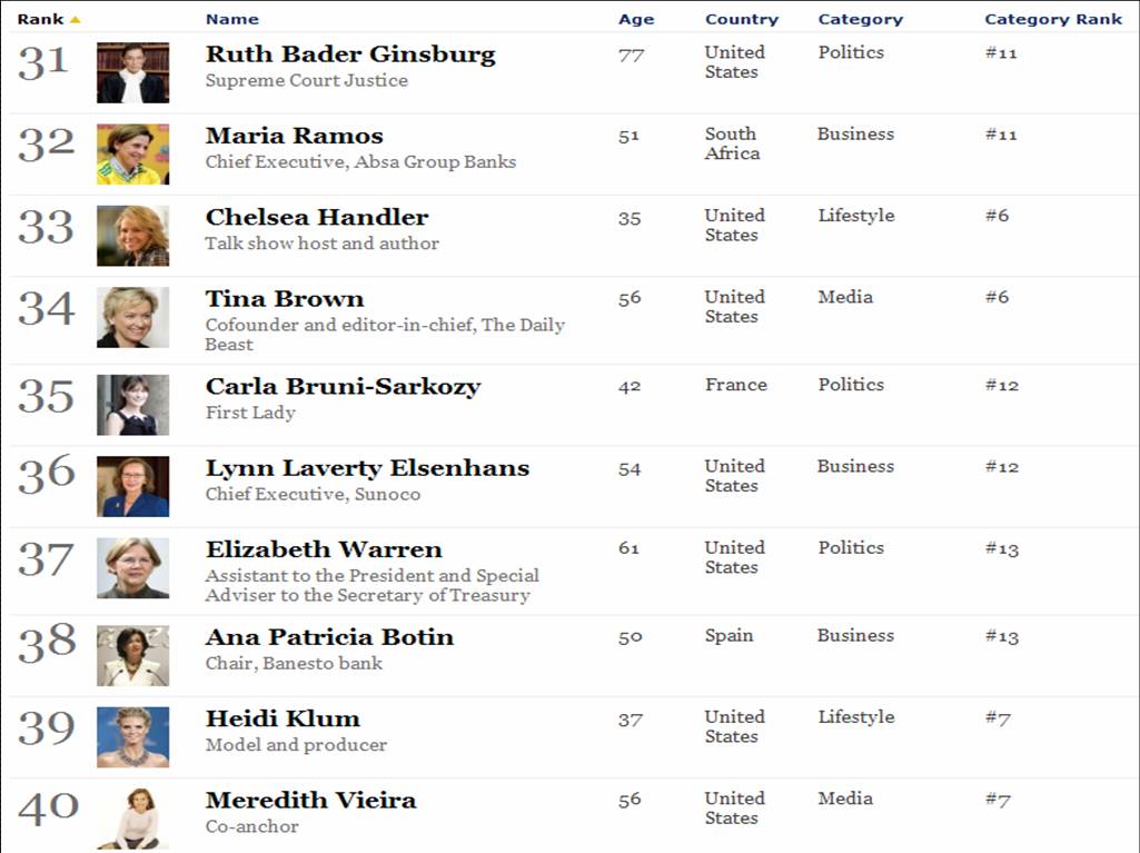 LA HORA DEL SAPO FORBES 2010 LAS 100 MUJERES MÁS PODEROSAS DEL MUNDO