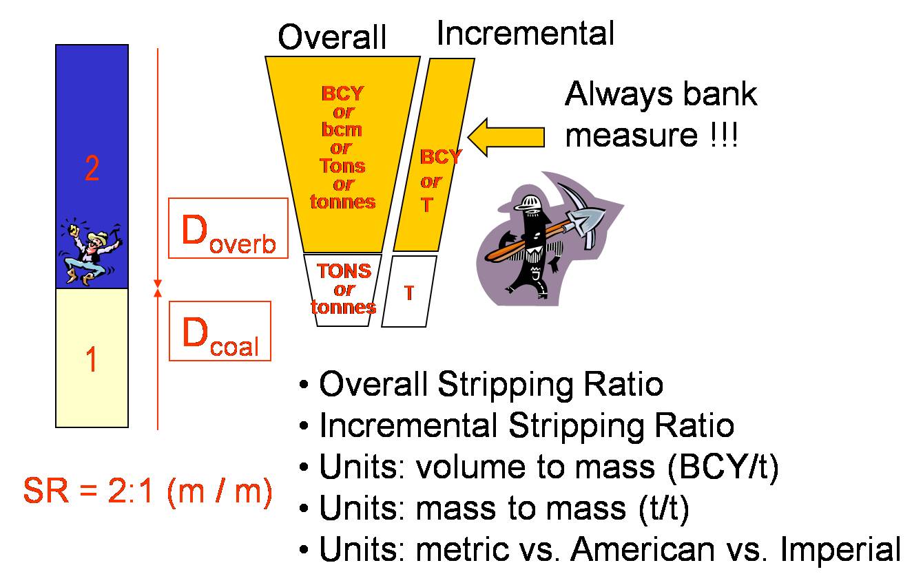 mining engineering STRIPPING RATIO (S)