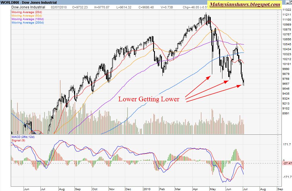 ** MalaysianShares Blogspot ** Dow Jones Industrial Average Forming