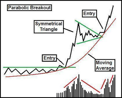Breakout Chart Patterns