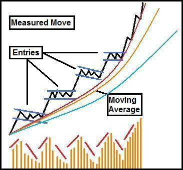 Parabolic Stock Chart Patterns