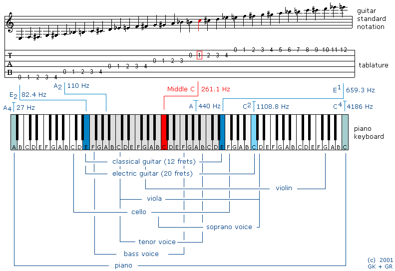 нотный стан на гитаре 6 струн. обозначения на табулатуре для электрогитары. гитарные ноты с цифрами. расположение нот звуков на грифе шестиструнной гитары. символы на табулатуре гитары.