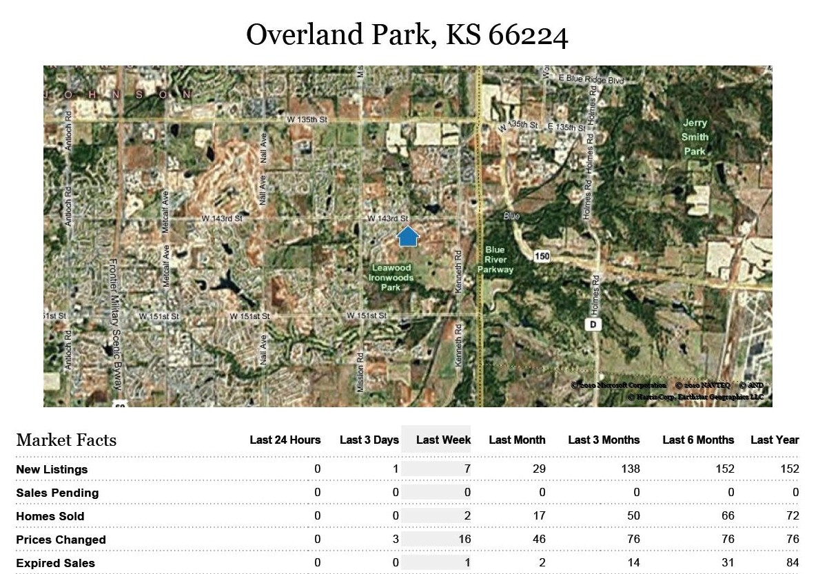 Weekly Overland Park, Kansas Real Estate Stats for Zip Code 66224