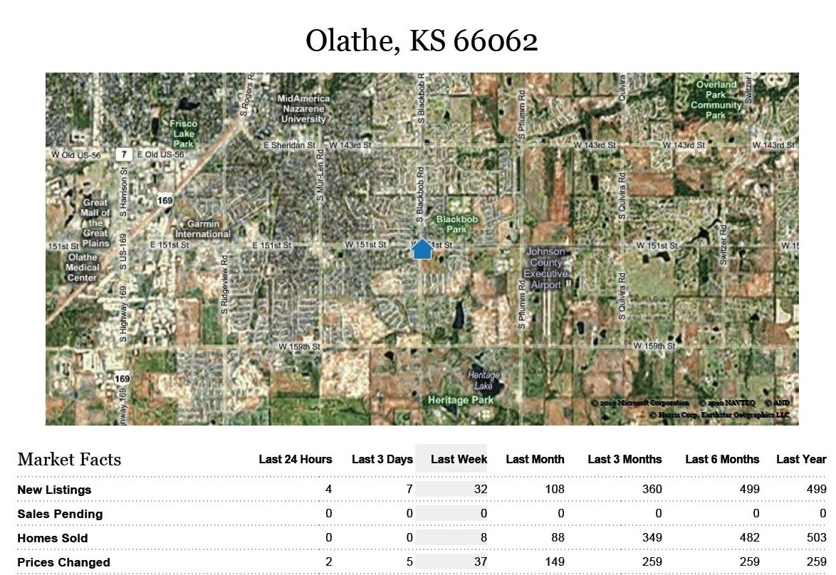 Weekly Olathe, KS. Real Estate Stats for Zip Code 66062 Homes Sold