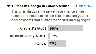 Olathe, KS. Real Estate Stats for Zip Code 66061