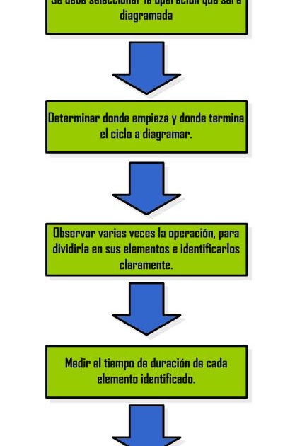 PASOS PARA REALIZAR EL DIAGRAMA HOMBRE – MÁQUINA (Parte I) | Ingenieria