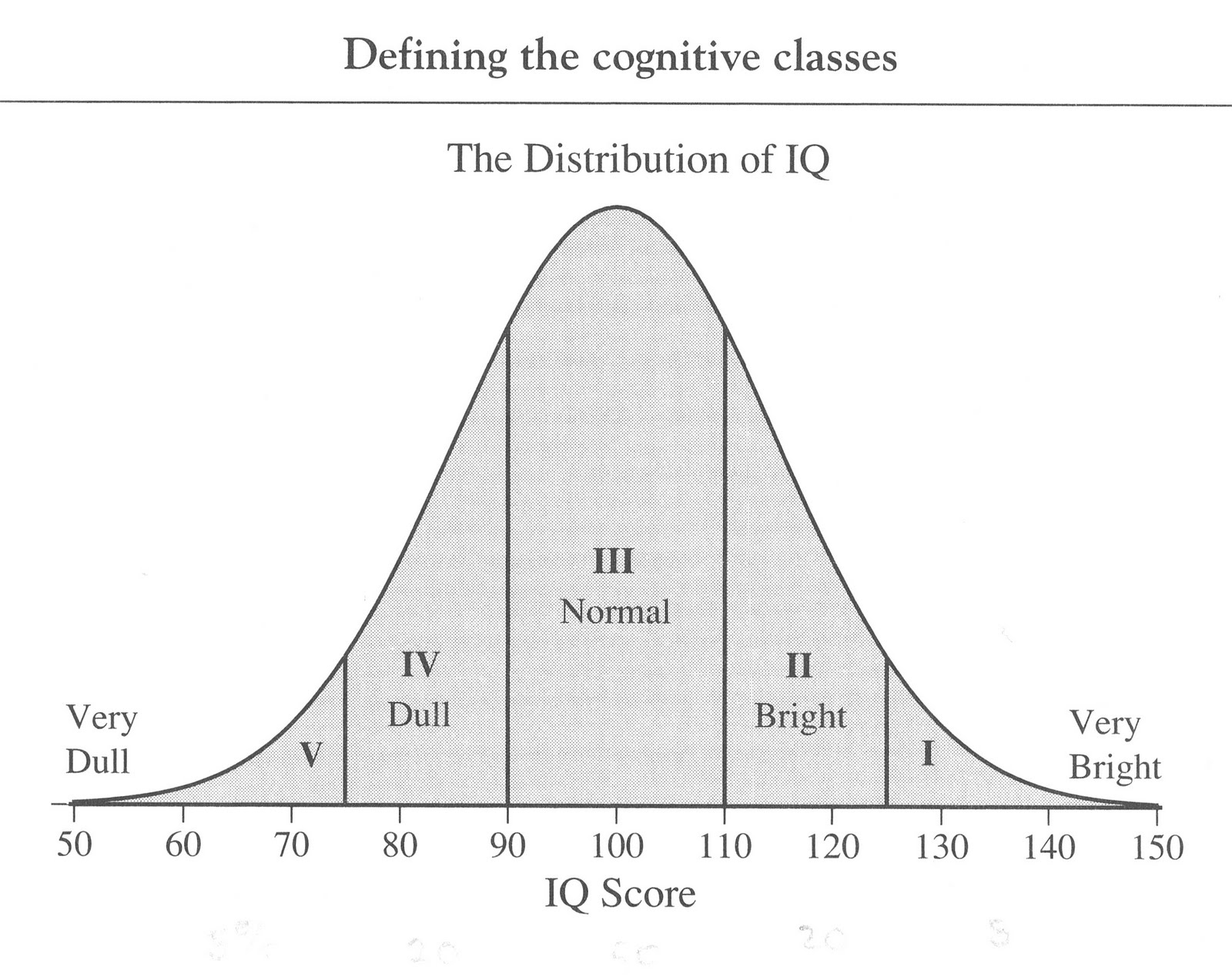 oldbob44 The Bell Curve 9 The NLSY and Defining Cognitive Classes