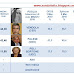Sondaggi elettorali regione Puglia Marzo 2010 1° aggiornamento