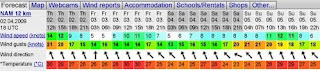 , This week Forcast, Playa Del Carmen Kiteboarding