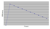 Graph of Power vs Efficiency