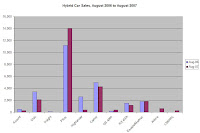 August 2006 to August 2007 Hybrid Car Sales