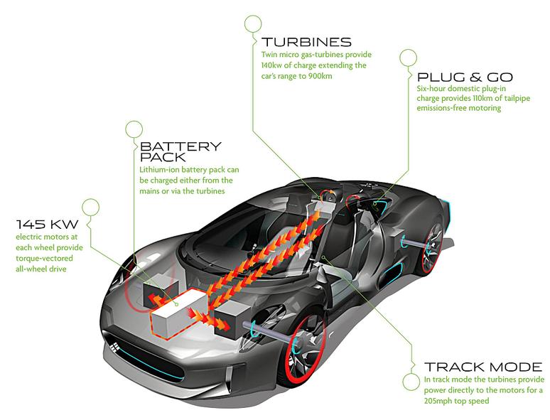 Jaguar CX75 Extended Range Electric Vehicle Hybrid Car Review