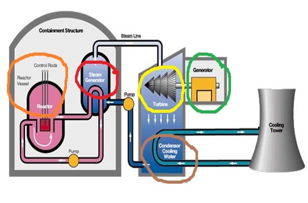We LovE NucLeaR©: Nuclear and Conventional Power Plants…Differences???
