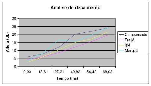 Figura 24 analise de decaimento quatro modelos cajones