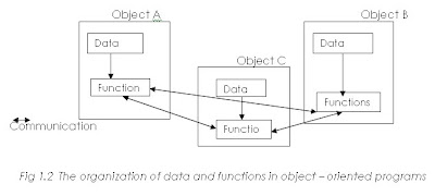 Object Oriented Programming with C++: Principles of OOPs