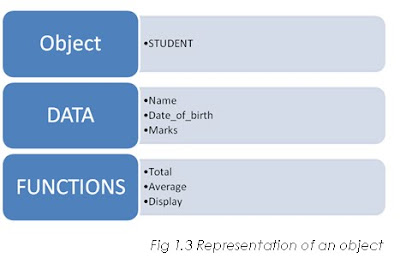 Object Oriented Programming with C++: Principles of OOPs