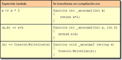 Transformación de lamdas en métodos