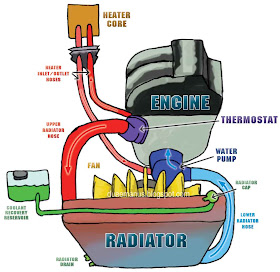 Duae Manus: How To Flush Your Car's Cooling System