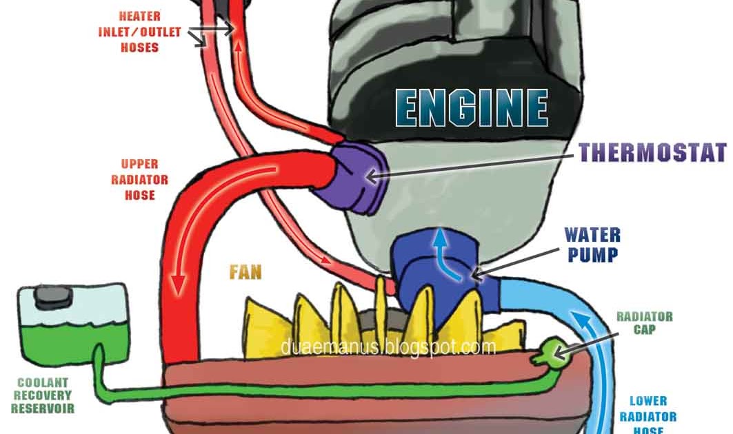 Duae Manus: How To Flush Your Car's Cooling System