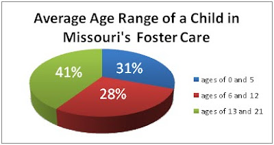 carolcoxclassroom: Facts on the Foster Care System and its Children