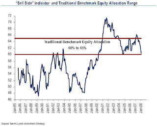 Merrill Lynch Sell Side Indicator