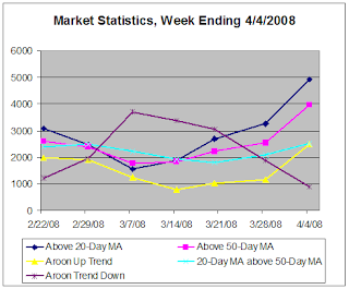 Market Statistics for week ending 4-4-2008