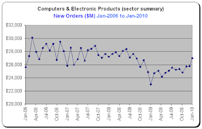 Durable Goods Report, Tech Sector, New Orders for Jan-2010