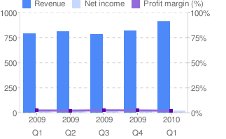 DCP financials