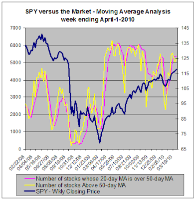 SPY versus the market, Moving Average Analysis for 04-01-2010