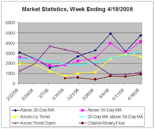 Market Statistics, week ending 4-18-2008