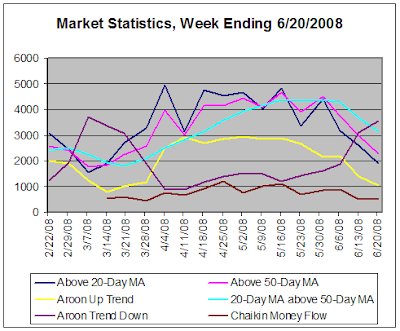 Stock Market Statistics, week ending 6-20-2008