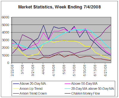 Stock Market Statistics, week ending 7-4-2008