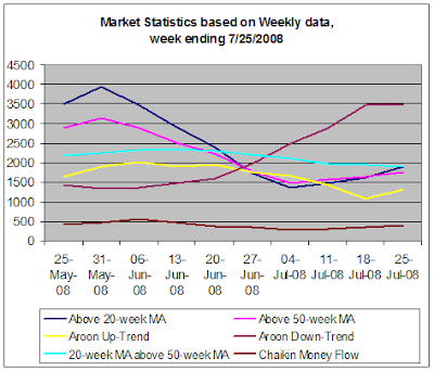 Stock Market Statistics based on weekly data, week ending 7-25-2008