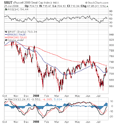 Chart of Russell 2000