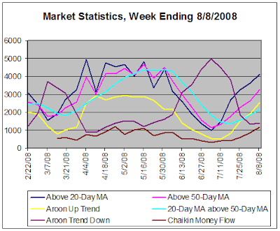 Stock market statistics based on daily data, 8-8-2008