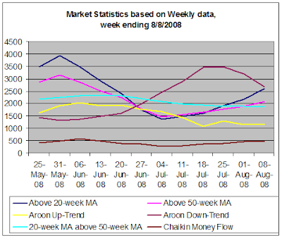 Stock market statistics, weekly data, 8-8-2008