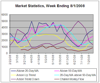 Stock Market Statistics, week ending 8-1-2008