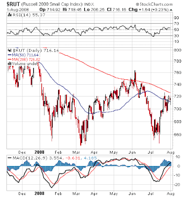 Chart of RUT, 08-01-2008