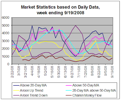 Stock Market Statistics, 9-19-2008