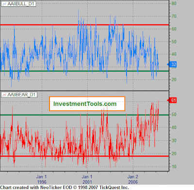 AAI Bullish-Bearish Sentiment