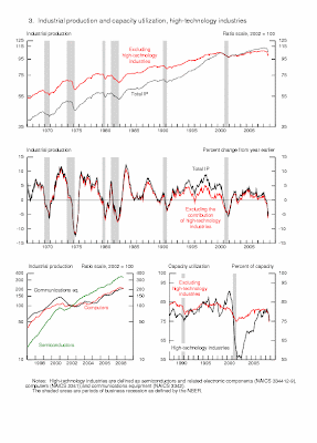 Industrial Production, Capacity Utilization - Tech, 11-2008