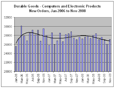 Durable Goods - Tech New Orders, 11-2008