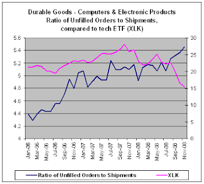 Computer & Electronic Products, Ratio Unfilled Orders to Shipments, Nov-2008 prelim