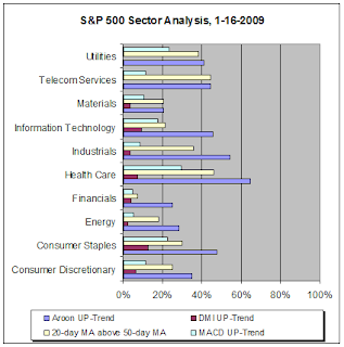 S&P 500 sector analysis, 01-16-2008