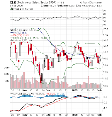 Chart of XLK, 2-3-2009