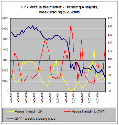 SPY versus the market - Trend Analysis, 02-20-2009