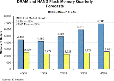 IC-Insights-bulletin20090223, DRAM Quarterly Forecasts