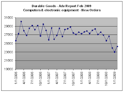 Computers - New Orders for Feb-2009